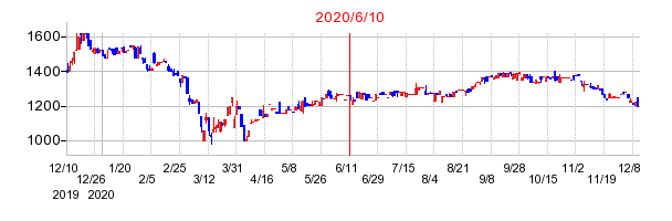 2020年6月10日 11:36前後のの株価チャート